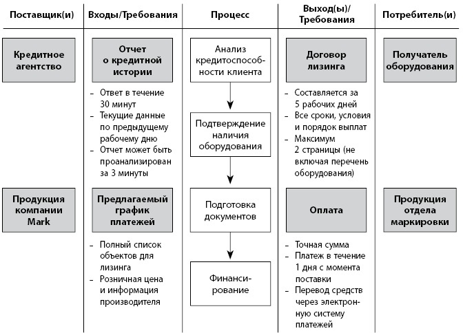 Иллюстрация к книге — Бережливое производство плюс шесть сигм в сфере услуг. Как скорость бережливого производства и качество шести сигм помогают совершенствованию бизнеса [i_071.jpg]