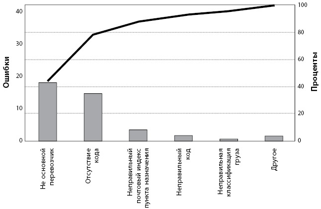 Иллюстрация к книге — Бережливое производство плюс шесть сигм в сфере услуг. Как скорость бережливого производства и качество шести сигм помогают совершенствованию бизнеса [i_073.jpg]