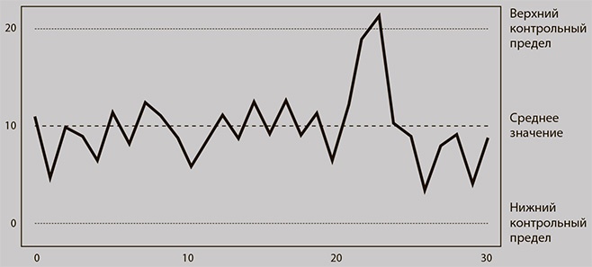 Иллюстрация к книге — Бережливое производство плюс шесть сигм в сфере услуг. Как скорость бережливого производства и качество шести сигм помогают совершенствованию бизнеса [i_075.jpg]