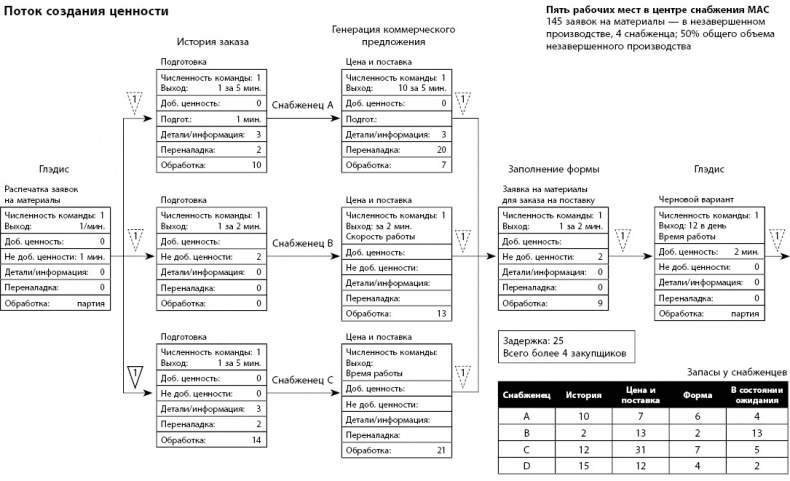 Иллюстрация к книге — Бережливое производство плюс шесть сигм в сфере услуг. Как скорость бережливого производства и качество шести сигм помогают совершенствованию бизнеса [i_080.jpg]