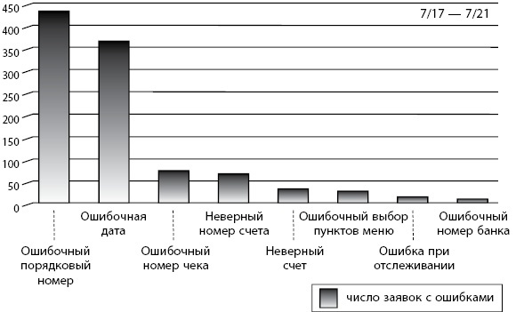 Иллюстрация к книге — Бережливое производство плюс шесть сигм в сфере услуг. Как скорость бережливого производства и качество шести сигм помогают совершенствованию бизнеса [i_082.jpg]