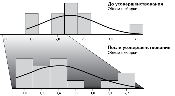 Иллюстрация к книге — Бережливое производство плюс шесть сигм в сфере услуг. Как скорость бережливого производства и качество шести сигм помогают совершенствованию бизнеса [i_092.jpg]