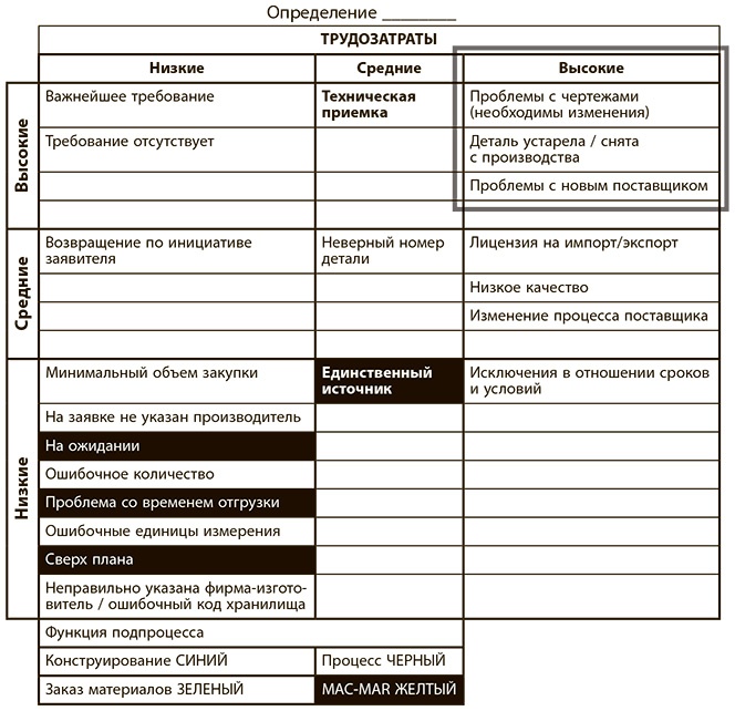 Иллюстрация к книге — Бережливое производство плюс шесть сигм в сфере услуг. Как скорость бережливого производства и качество шести сигм помогают совершенствованию бизнеса [i_094.jpg]