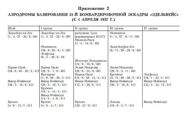 Иллюстрация к книге — Бомбардировочная эскадра "Эдельвейс". История немецкого военно-воздушного соединения [i_014.jpg]