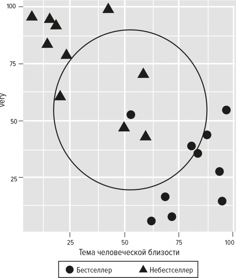 Иллюстрация к книге — Код бестселлера [i_019.jpg]
