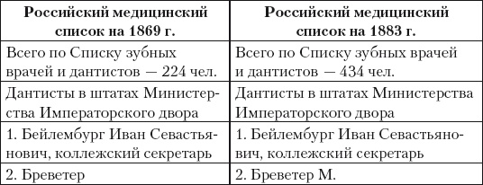 Иллюстрация к книге — Из истории зубоврачевания, или Кто лечит зубы монархам [i_254.jpg]