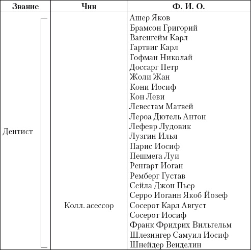 Иллюстрация к книге — Из истории зубоврачевания, или Кто лечит зубы монархам [i_295.jpg]