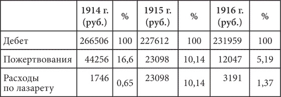 Иллюстрация к книге — Благотворительность семьи Романовых. XIX – начало XX в. Повседневная жизнь Российского императорского двора [i_026.jpg]