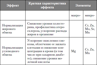 Иллюстрация к книге — Микроэлементы. Бодрость, здоровье, долголетие [i_077.jpg]