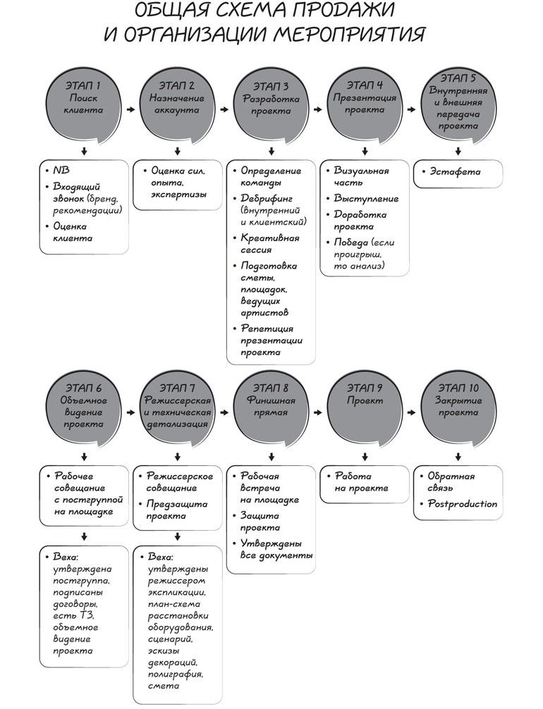 Иллюстрация к книге — Прыжок в мечту, или Продажи в B2B. Как выигрывать в два раза больше корпоративных тендеров [i_037.jpg]