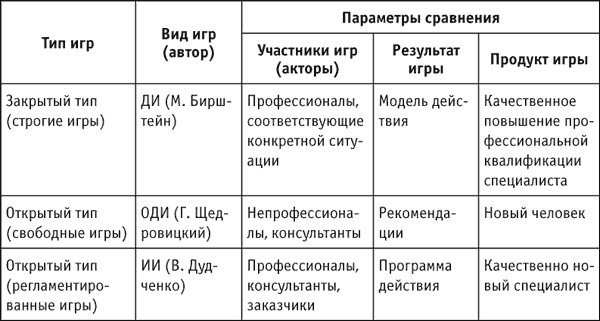 Иллюстрация к книге — Социальные технологии: деловые игры. Учебное пособие [i_001.jpg]