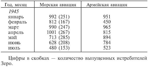 Иллюстрация к книге — Зеро! История боев военно-воздушных сил Японии на Тихом океане. 1941-1945 [i_035.jpg]