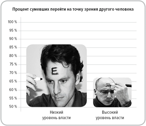 Иллюстрация к книге — Парадокc власти. Как обретают и теряют влияние [_107.jpg]