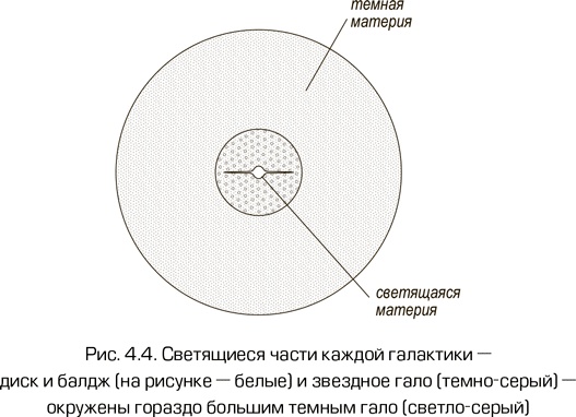 Иллюстрация к книге — Как работает вселенная. Введение в современную космологию [i_085.jpg]
