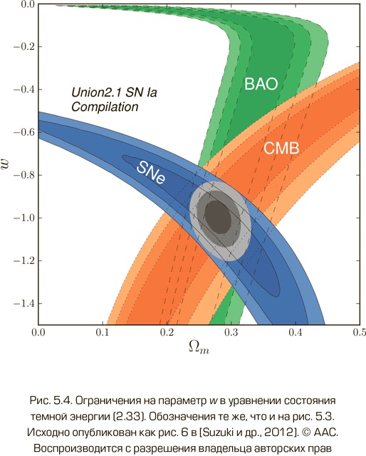 Иллюстрация к книге — Как работает вселенная. Введение в современную космологию [i_092.jpg]