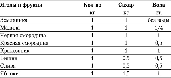 Иллюстрация к книге — Варенья, джемы, повидло. Лучшие рецепты сладостей из вашего урожая [i_008.jpg]