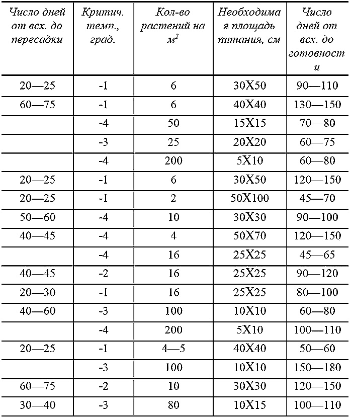 Иллюстрация к книге — Как посадишь, так и поешь. Агротехника на шести сотках [i_011.jpg]