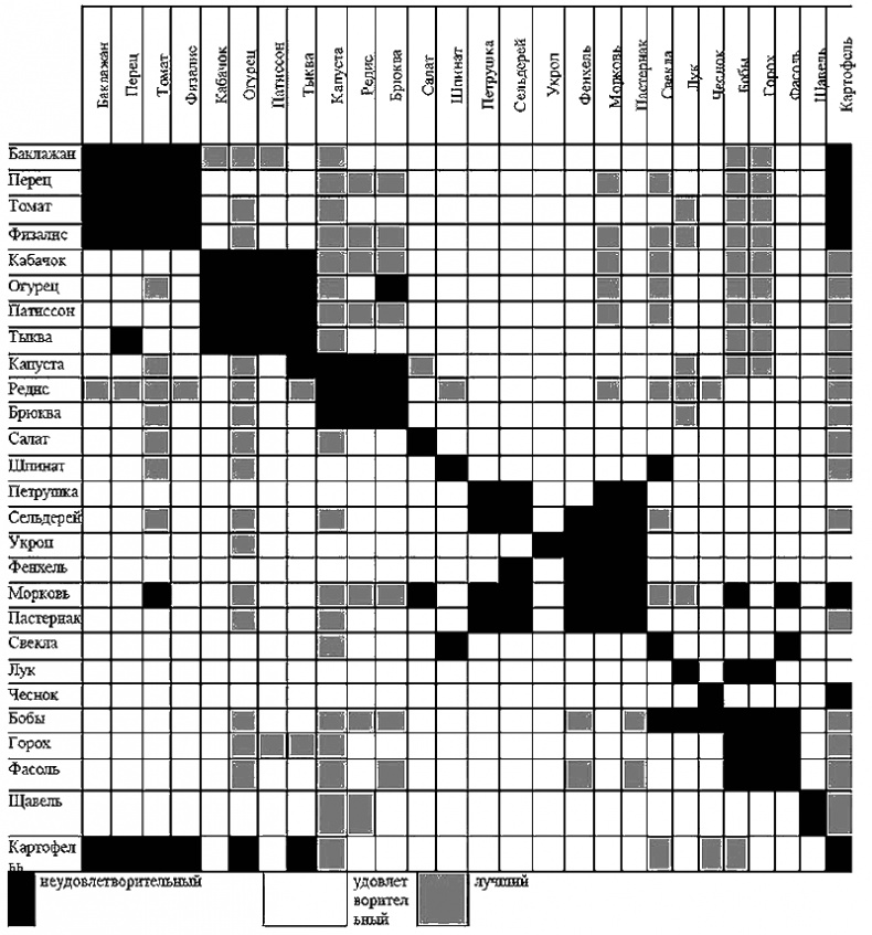 Иллюстрация к книге — Как посадишь, так и поешь. Агротехника на шести сотках [i_014.jpg]