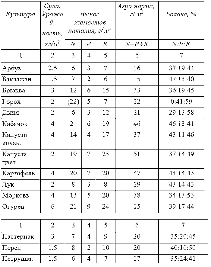 Иллюстрация к книге — Как посадишь, так и поешь. Агротехника на шести сотках [i_015.jpg]