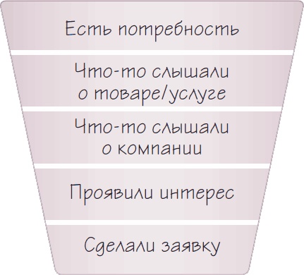 Иллюстрация к книге — Бизнес-процессы. Как их описать, отладить и внедрить. Практикум [i_064.jpg]