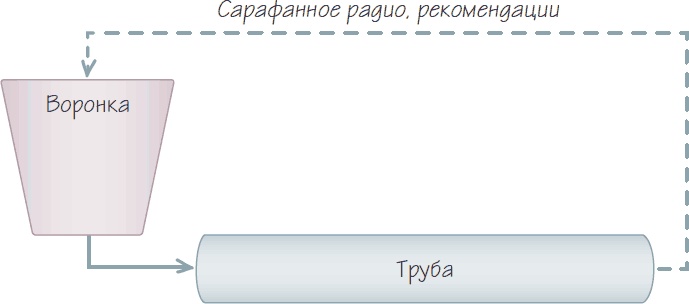 Иллюстрация к книге — Бизнес-процессы. Как их описать, отладить и внедрить. Практикум [i_066.jpg]