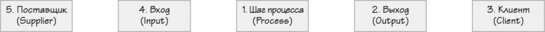 Иллюстрация к книге — Бизнес-процессы. Как их описать, отладить и внедрить. Практикум [i_077.jpg]