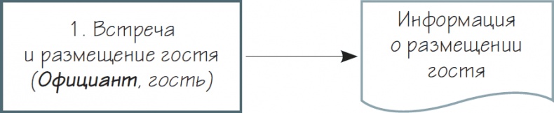 Иллюстрация к книге — Бизнес-процессы. Как их описать, отладить и внедрить. Практикум [i_081.jpg]