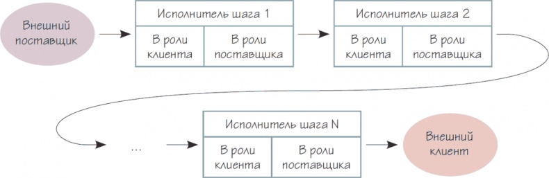 Иллюстрация к книге — Бизнес-процессы. Как их описать, отладить и внедрить. Практикум [i_085.jpg]