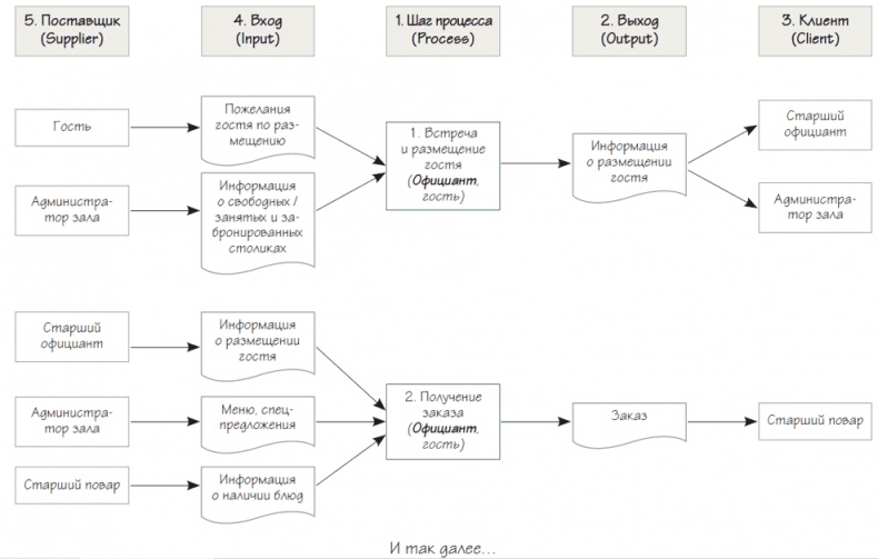 Иллюстрация к книге — Бизнес-процессы. Как их описать, отладить и внедрить. Практикум [i_087.jpg]