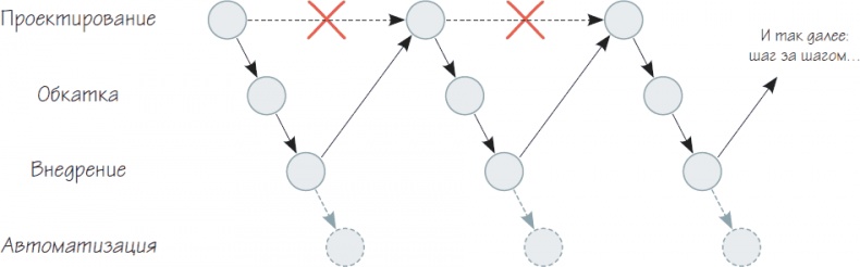 Иллюстрация к книге — Бизнес-процессы. Как их описать, отладить и внедрить. Практикум [i_108.jpg]