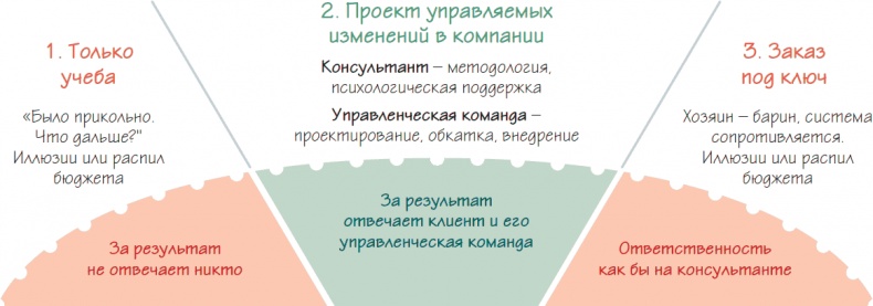Иллюстрация к книге — Бизнес-процессы. Как их описать, отладить и внедрить. Практикум [i_178.jpg]