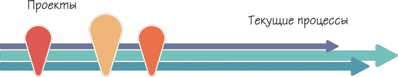 Иллюстрация к книге — Как навести порядок в своем бизнесе. Как построить надежную систему из надежных элементов. Практикум [i_025.jpg]