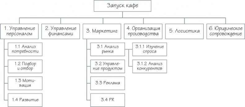 Иллюстрация к книге — Как навести порядок в своем бизнесе. Как построить надежную систему из надежных элементов. Практикум [i_038.jpg]