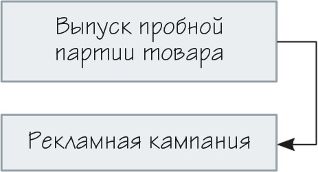Иллюстрация к книге — Как навести порядок в своем бизнесе. Как построить надежную систему из надежных элементов. Практикум [i_053.jpg]