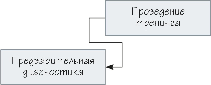 Иллюстрация к книге — Как навести порядок в своем бизнесе. Как построить надежную систему из надежных элементов. Практикум [i_054.jpg]
