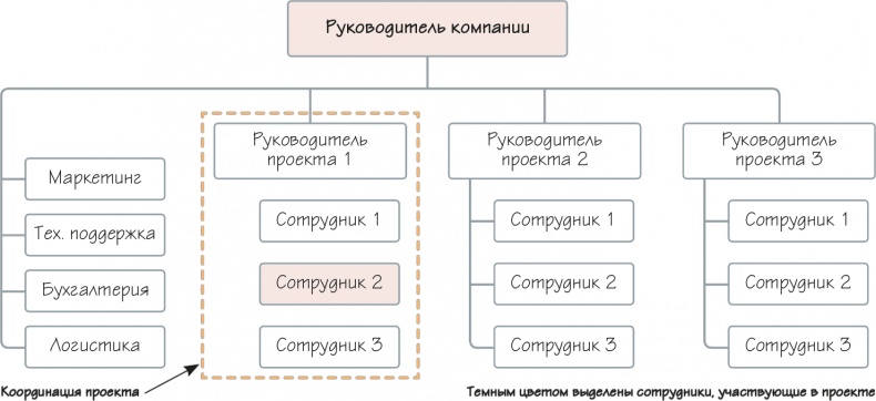 Иллюстрация к книге — Как навести порядок в своем бизнесе. Как построить надежную систему из надежных элементов. Практикум [i_079.jpg]