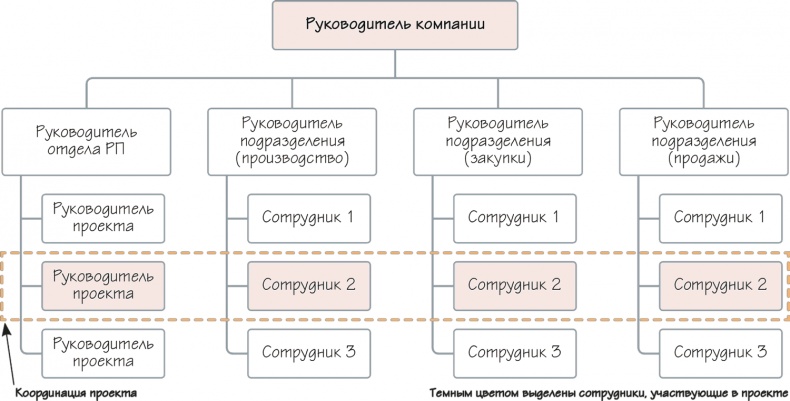 Иллюстрация к книге — Как навести порядок в своем бизнесе. Как построить надежную систему из надежных элементов. Практикум [i_080.jpg]
