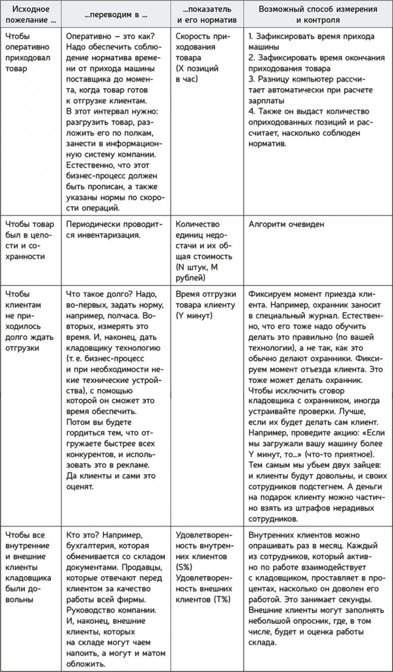 Иллюстрация к книге — Как навести порядок в своем бизнесе. Как построить надежную систему из надежных элементов. Практикум [i_104.jpg]