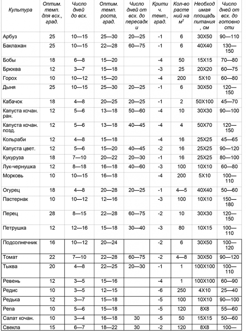 Иллюстрация к книге — Крепкая рассада — богатый урожай. Все секреты опытного огородника [i_004.jpg]