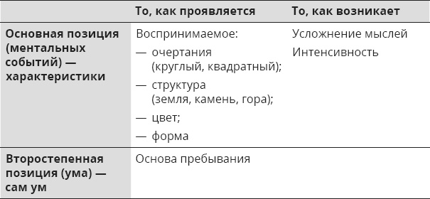 Иллюстрация к книге — Указывая великий путь. Махамудра. Этапы медитации [_28.jpg]