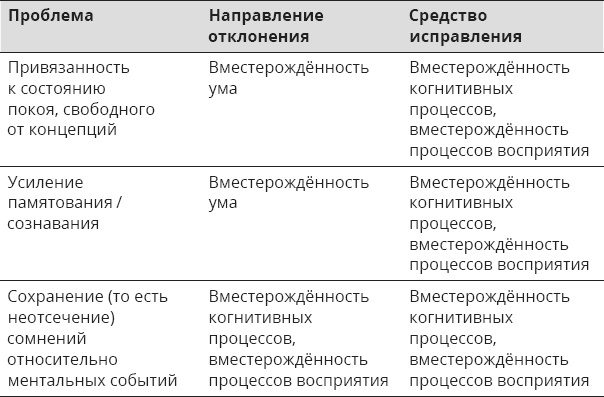 Иллюстрация к книге — Указывая великий путь. Махамудра. Этапы медитации [_37.jpg]
