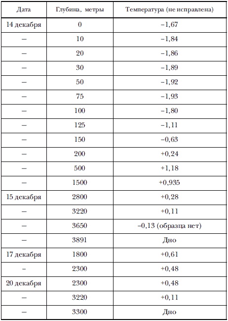 Иллюстрация к книге — Экспедиция к Южному полюсу [i_005.jpg]