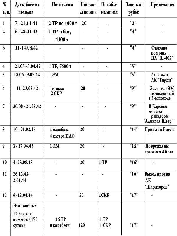 Иллюстрация к книге — Лунин атакует "Тирпиц" [sergeevtabl1.jpg]