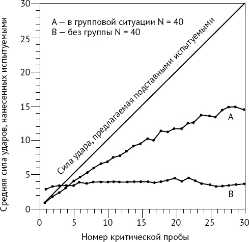 Иллюстрация к книге — Как хороший человек становится негодяем. Эксперименты о механизмах подчинения. Индивид в сетях общества [i_023.jpg]