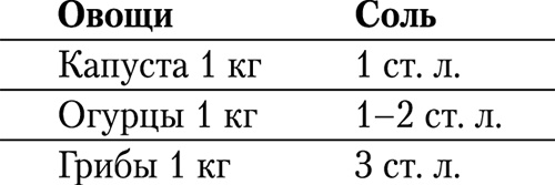 Иллюстрация к книге — Маринады, соленья, закуски. Лучшие рецепты для застолья из вашего урожая [i_007.jpg]