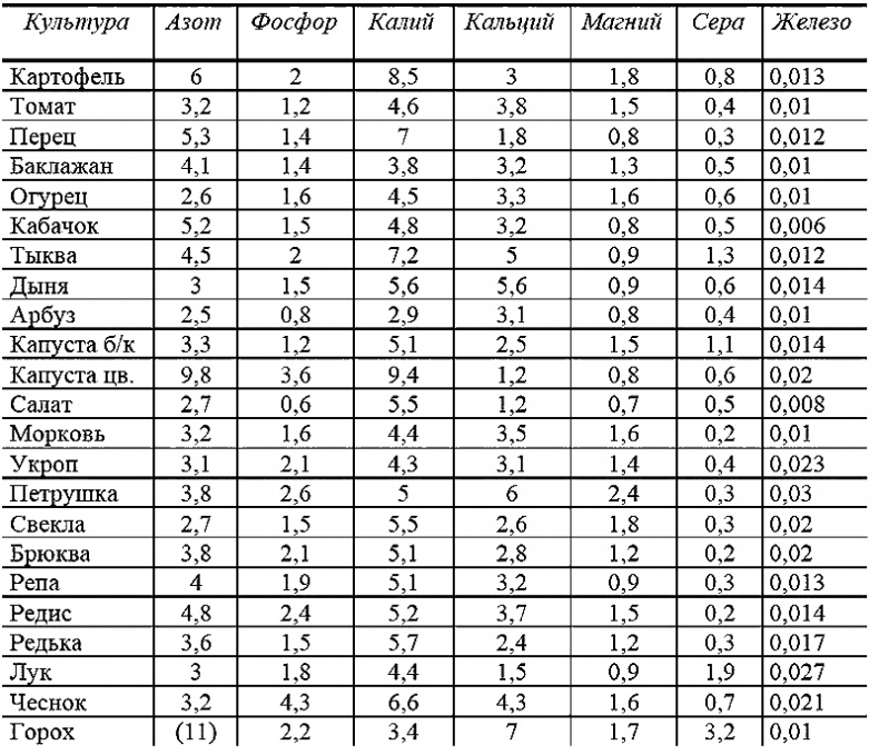 Иллюстрация к книге — Годовой цикл работ в саду и огороде [i_010.jpg]