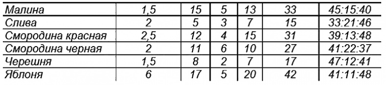 Иллюстрация к книге — Годовой цикл работ в саду и огороде [i_017.jpg]