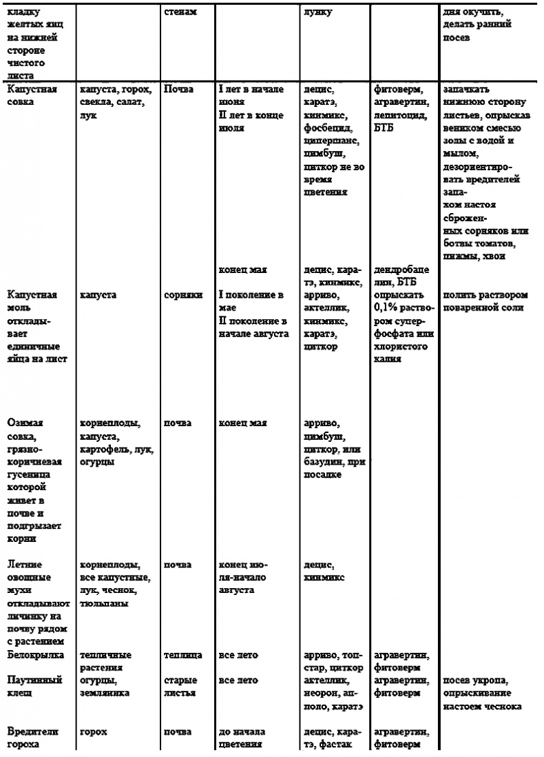Иллюстрация к книге — Годовой цикл работ в саду и огороде [i_019.jpg]