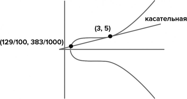 Иллюстрация к книге — Тайны чисел. Математическая одиссея [i_139.jpg]