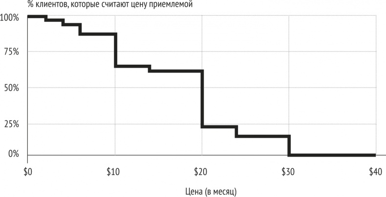 Иллюстрация к книге — Монетизация инноваций. Как успешные компании создают продукт вокруг цены [i_017.jpg]
